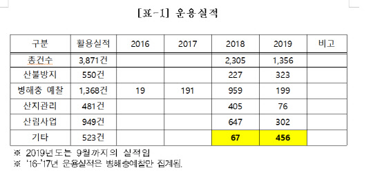 드론 운용 실적. 박완주 의원실 제공